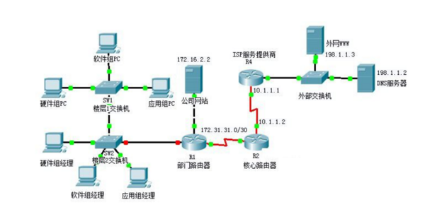 局域網(wǎng)中常用的拓?fù)浣Y(jié)構(gòu)主要有星型、 、總線型三種。