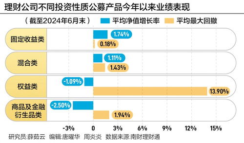 銀行理財6月報 6月到期產(chǎn)品業(yè)績達標比例51.31 4家理財公司破凈率超過4