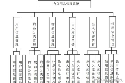 基于java辦公用品管理系統(tǒng)設(shè)計(jì)實(shí)現(xiàn)
