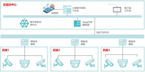 tsingsee青犀視頻easycvr智慧藥品監管系統構建及實現