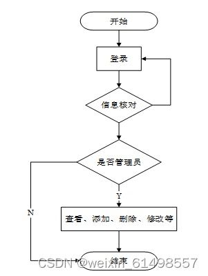 基于ssm技術的oa辦公管理系統的設計與實現 畢業設計 附源碼100934
