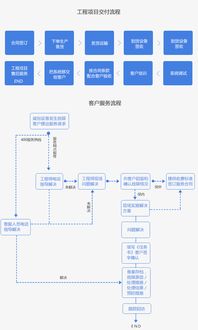 用戶服務前臺資訊管理